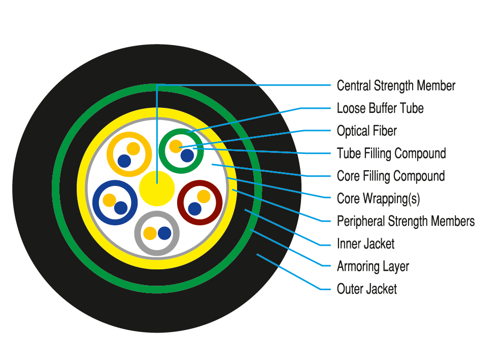 Double Sheathed, Single Armored Fiber Optic Cable